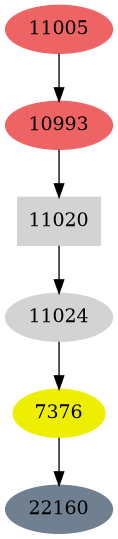 Dependency graph