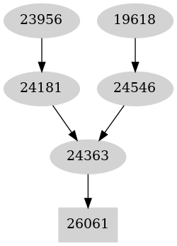 Dependency graph