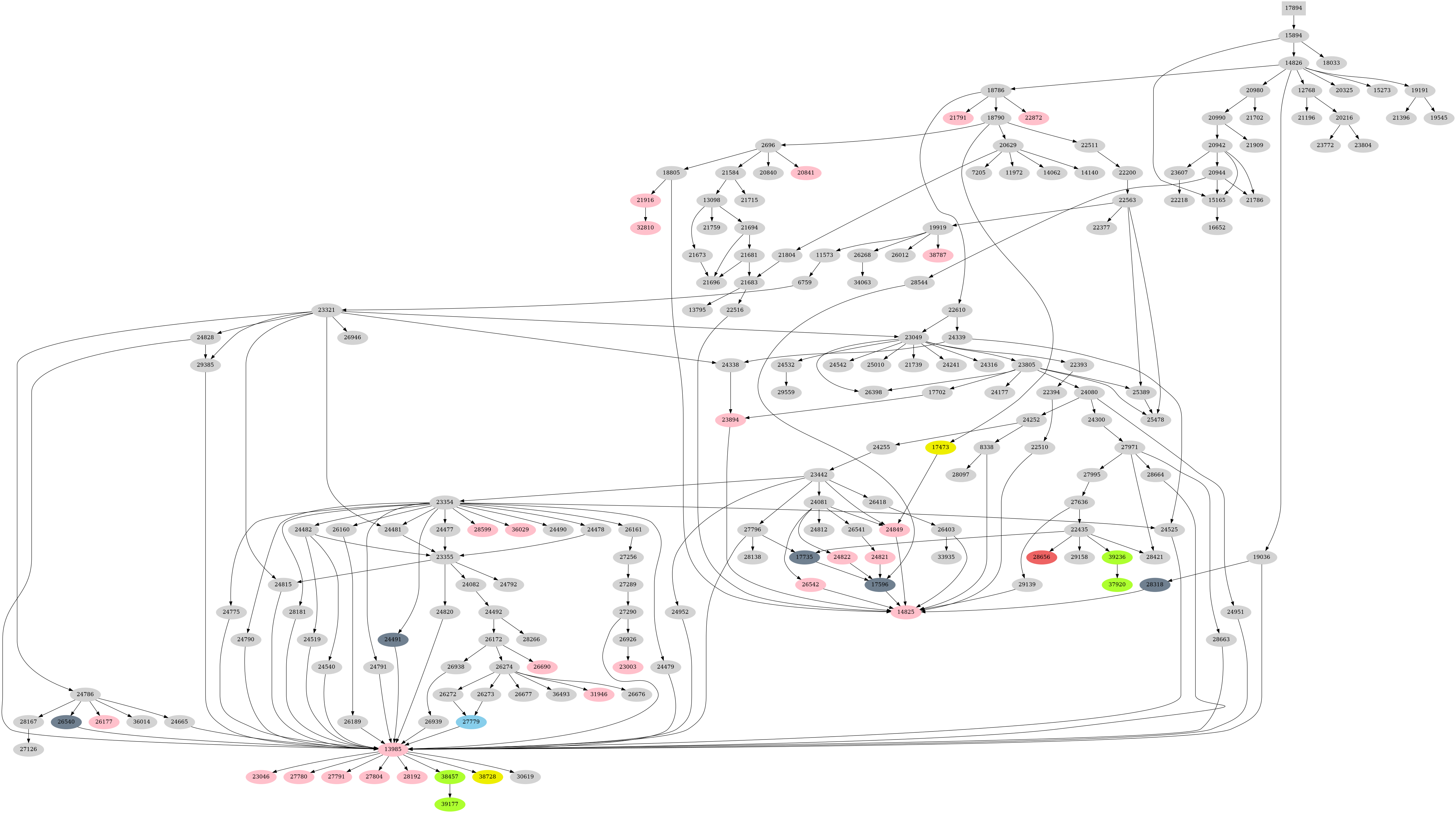 Dependency graph