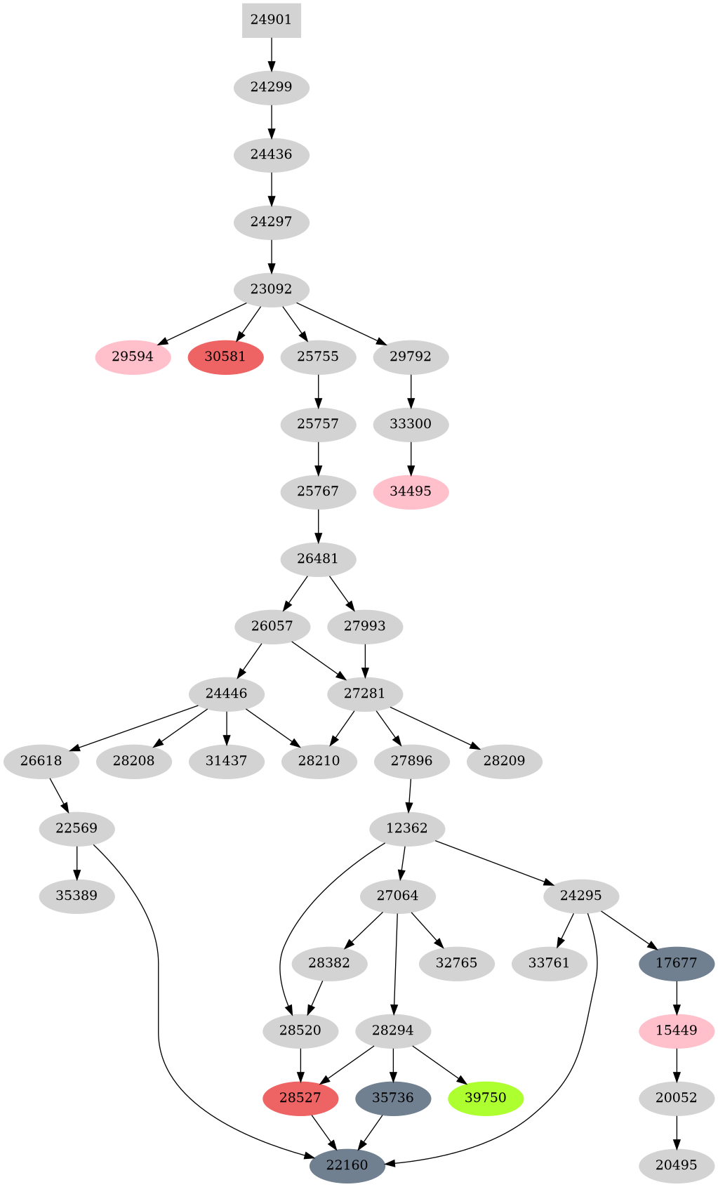 Dependency graph