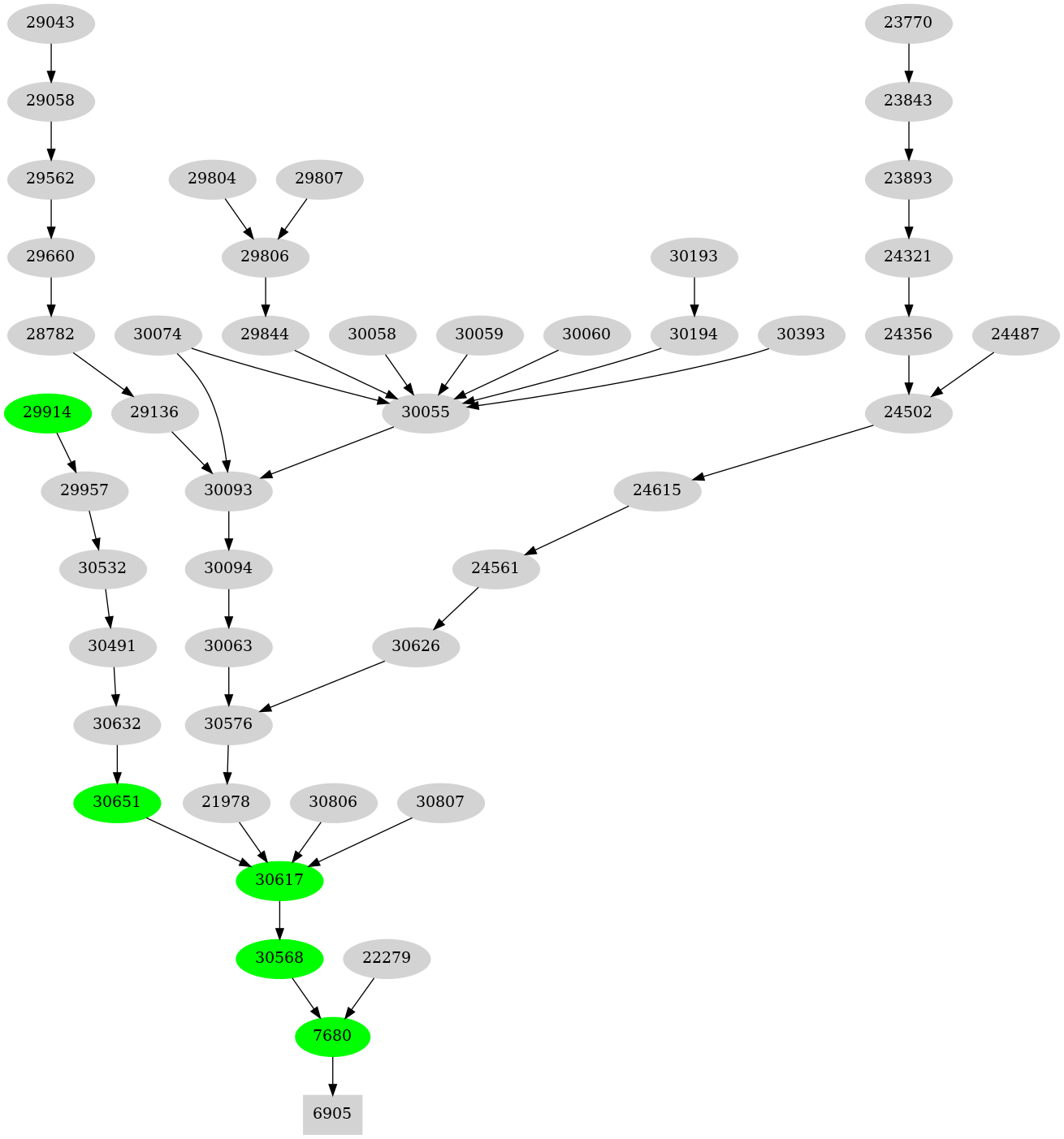 Dependency graph