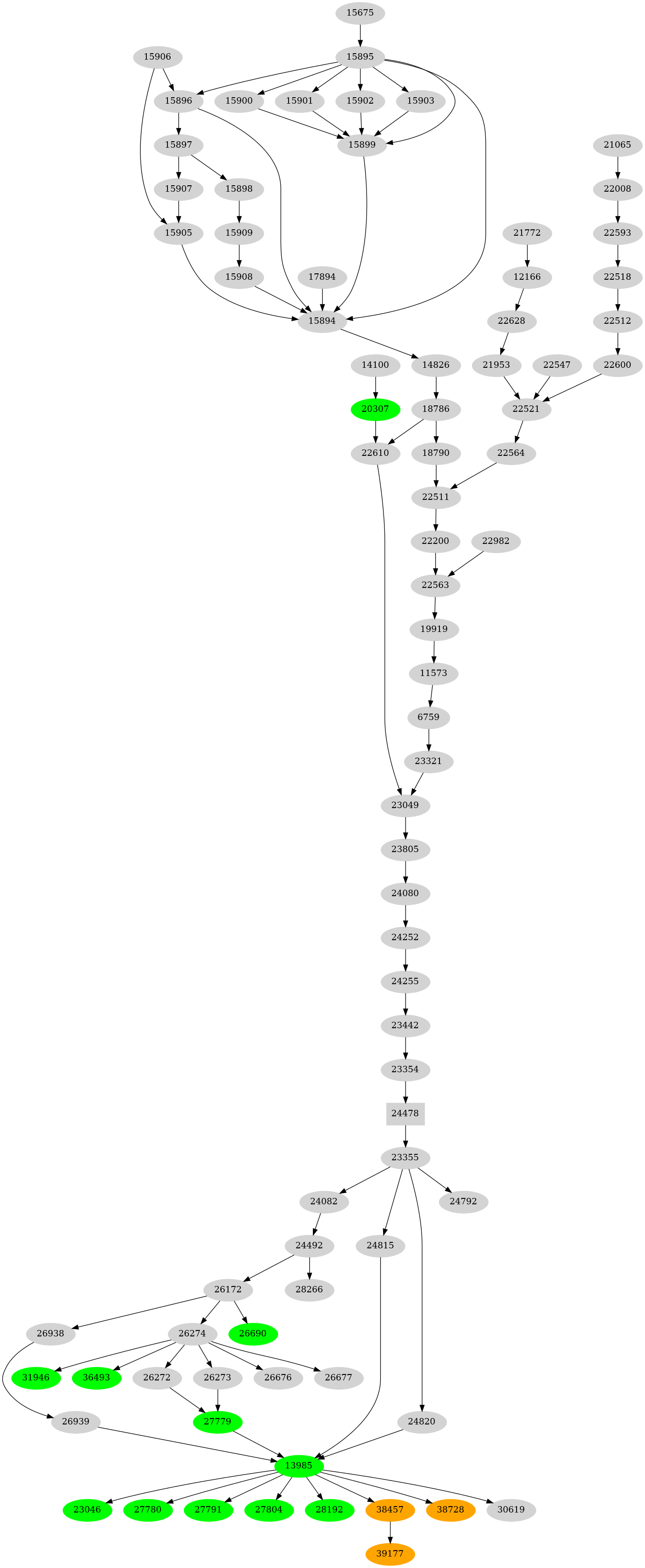 Dependency graph