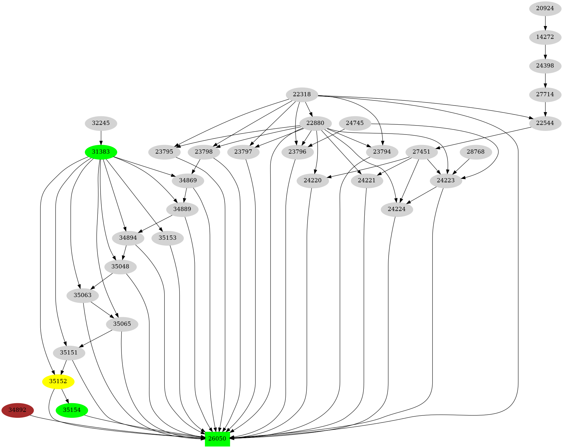 Dependency graph