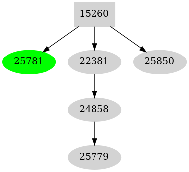 Dependency graph