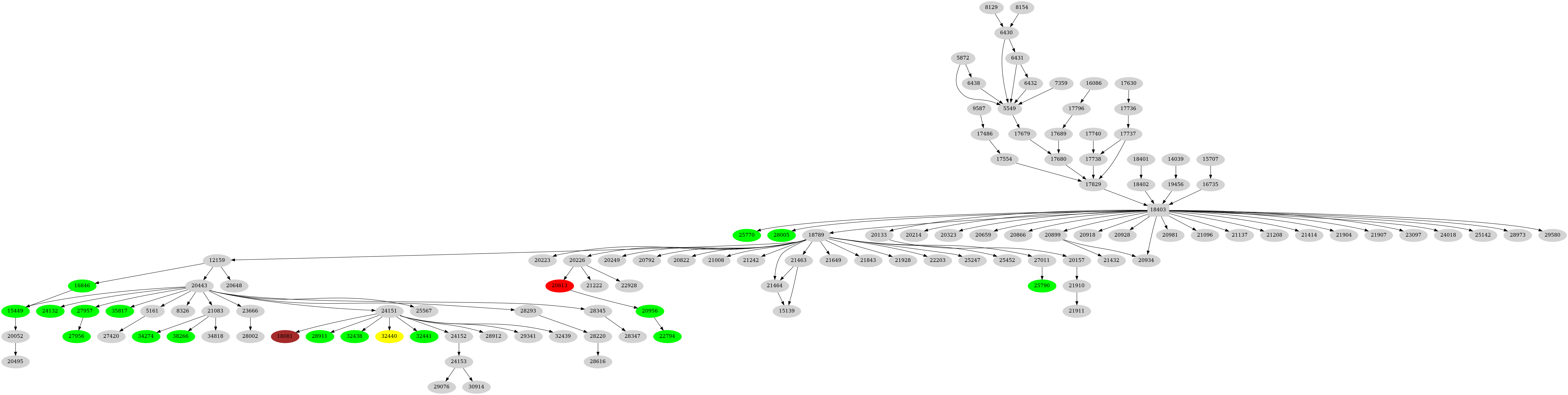 Dependency graph