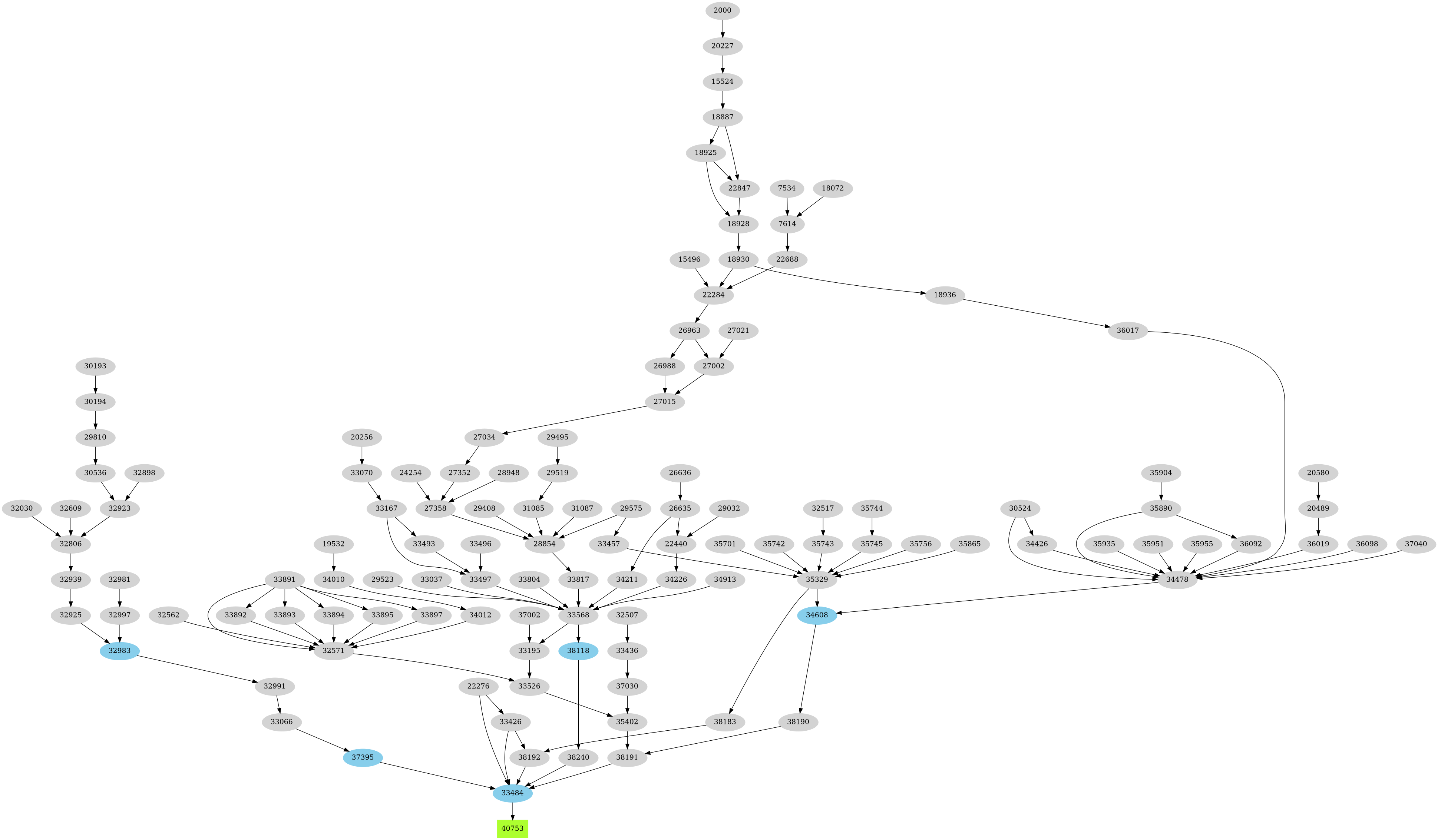 Dependency graph