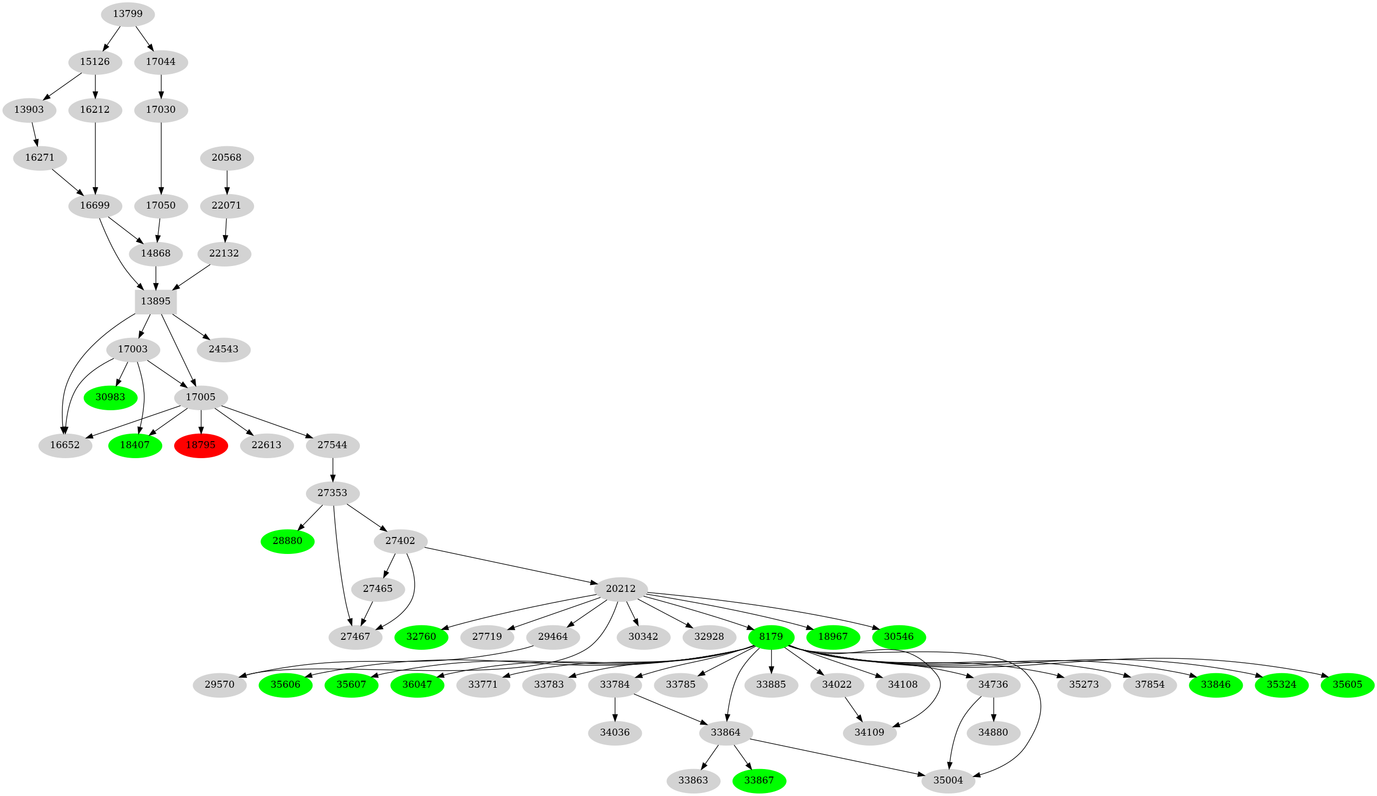 Dependency graph