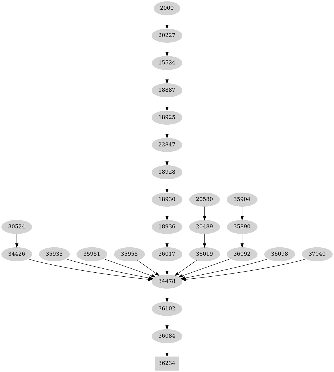 Dependency graph