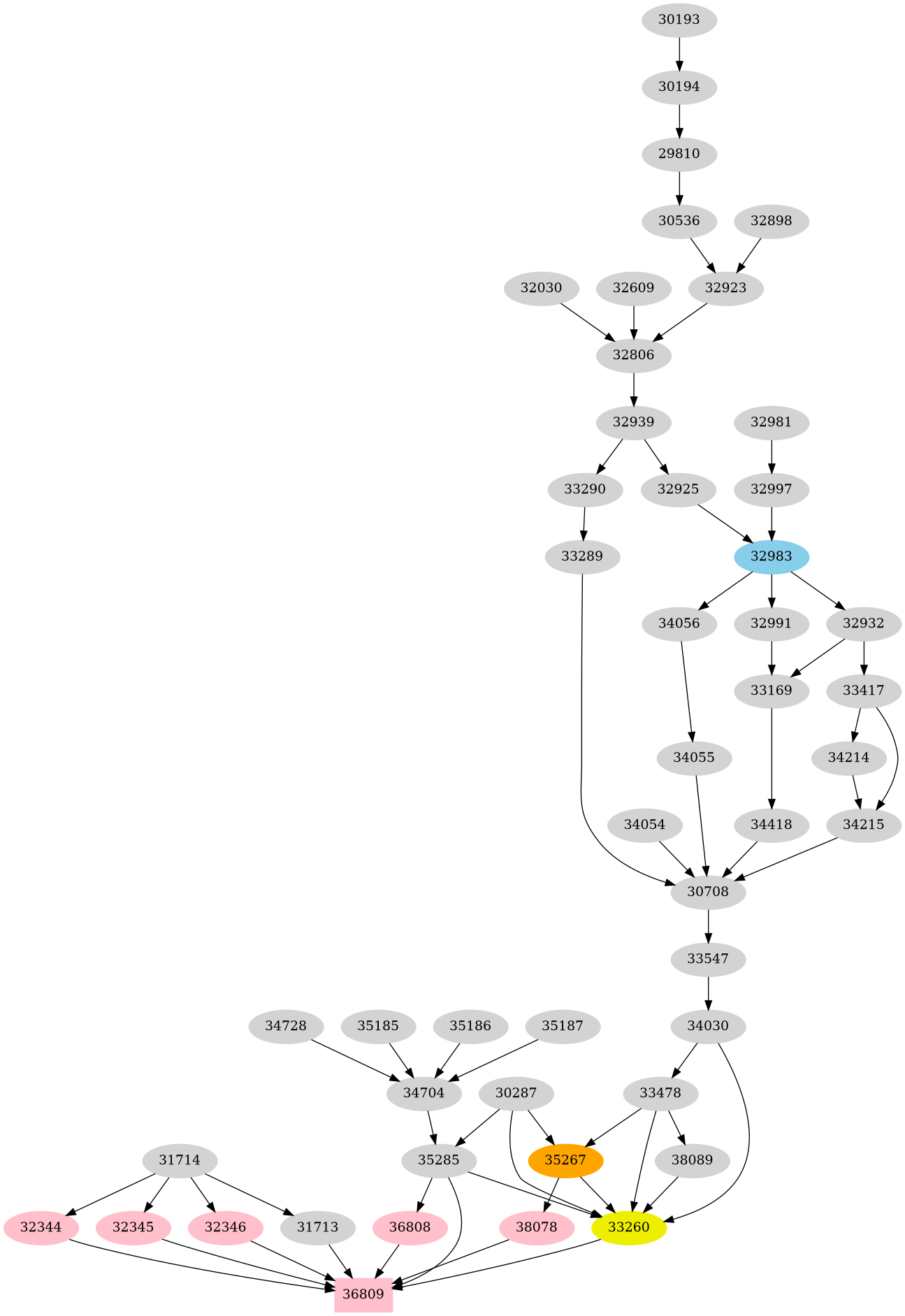 Dependency graph