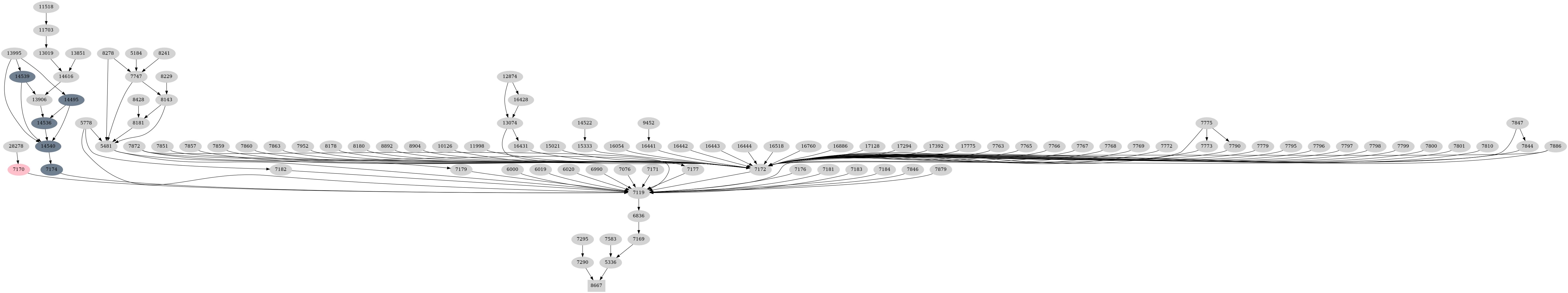 Dependency graph