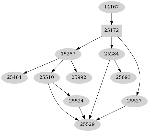 Dependency graph