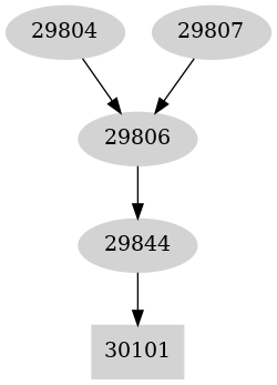 Dependency graph