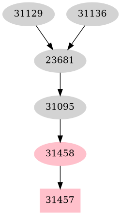 Dependency graph