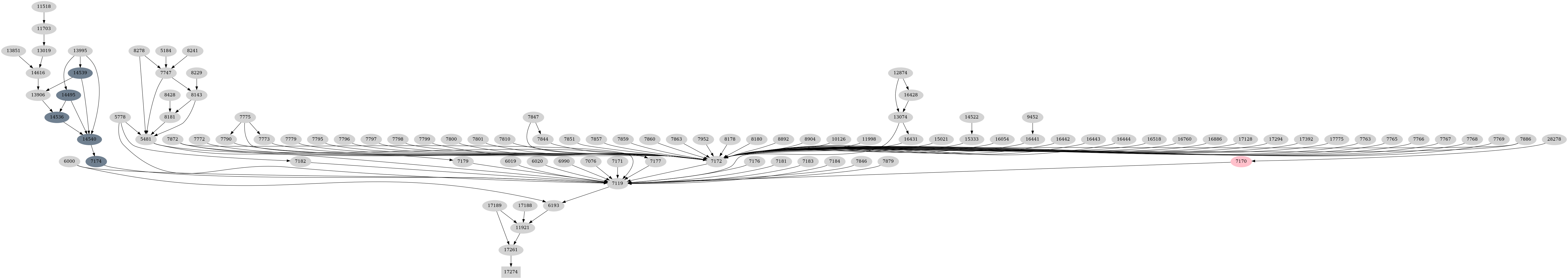Dependency graph