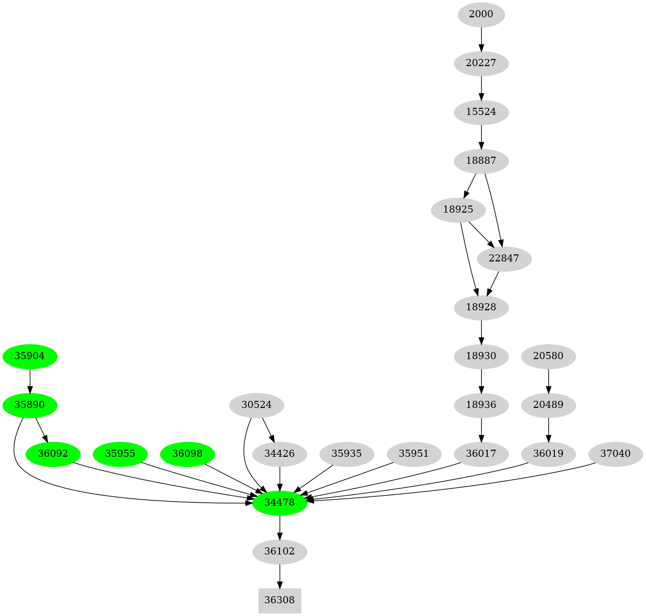 Dependency graph