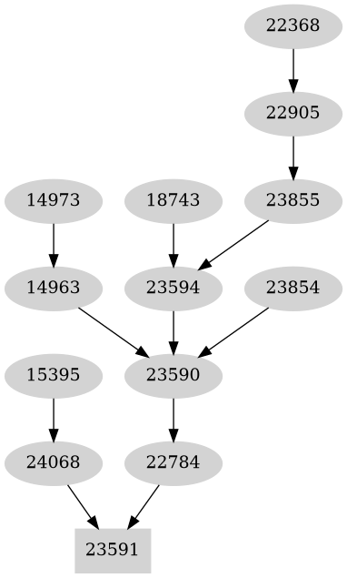 Dependency graph