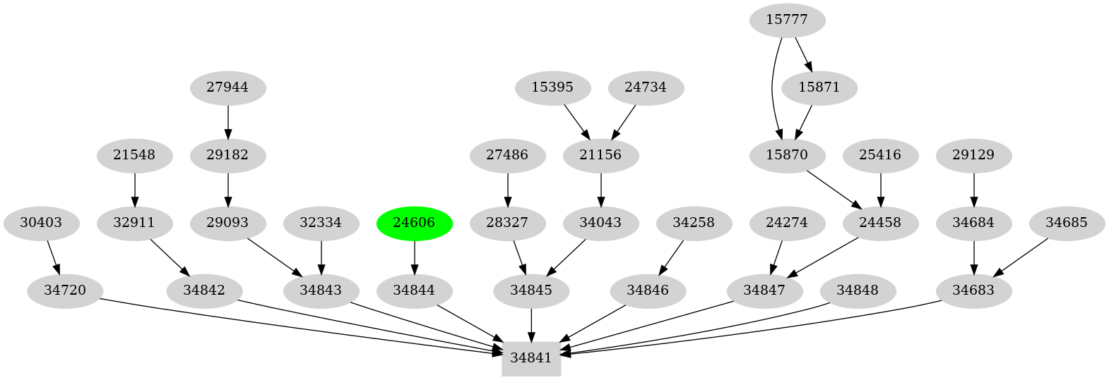 Dependency graph