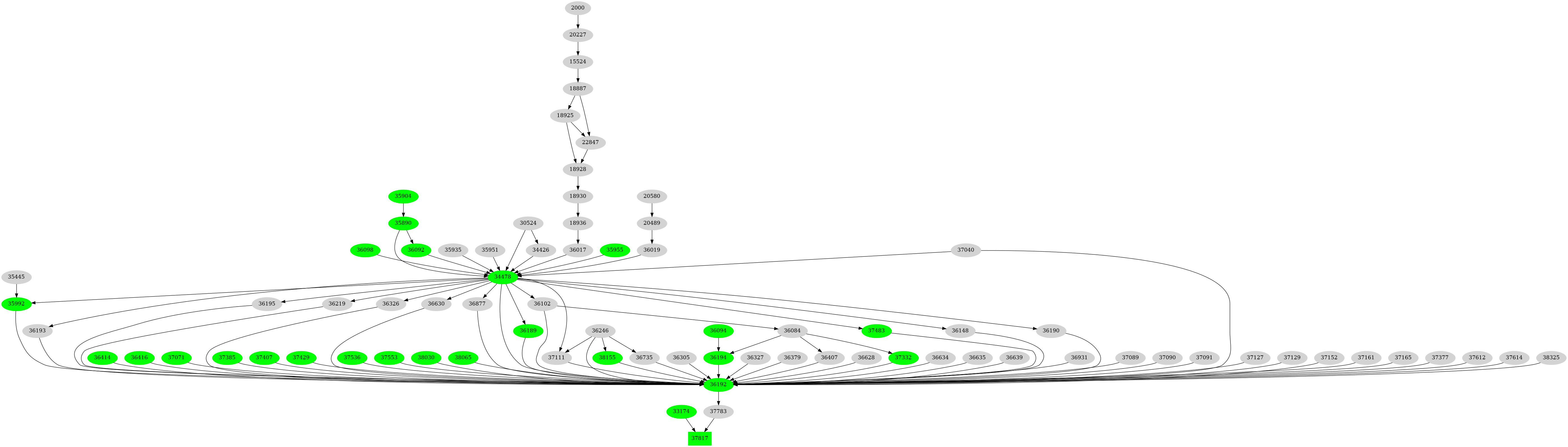 Dependency graph