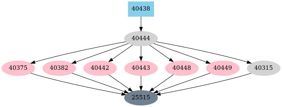 Dependency graph