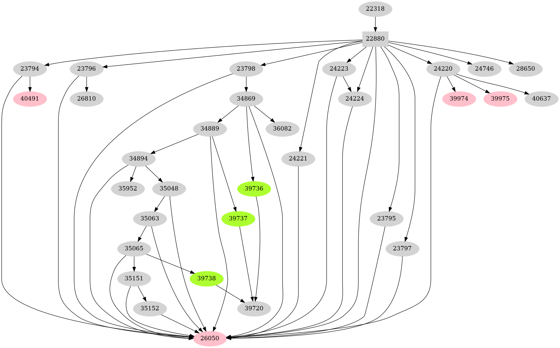 Dependency graph