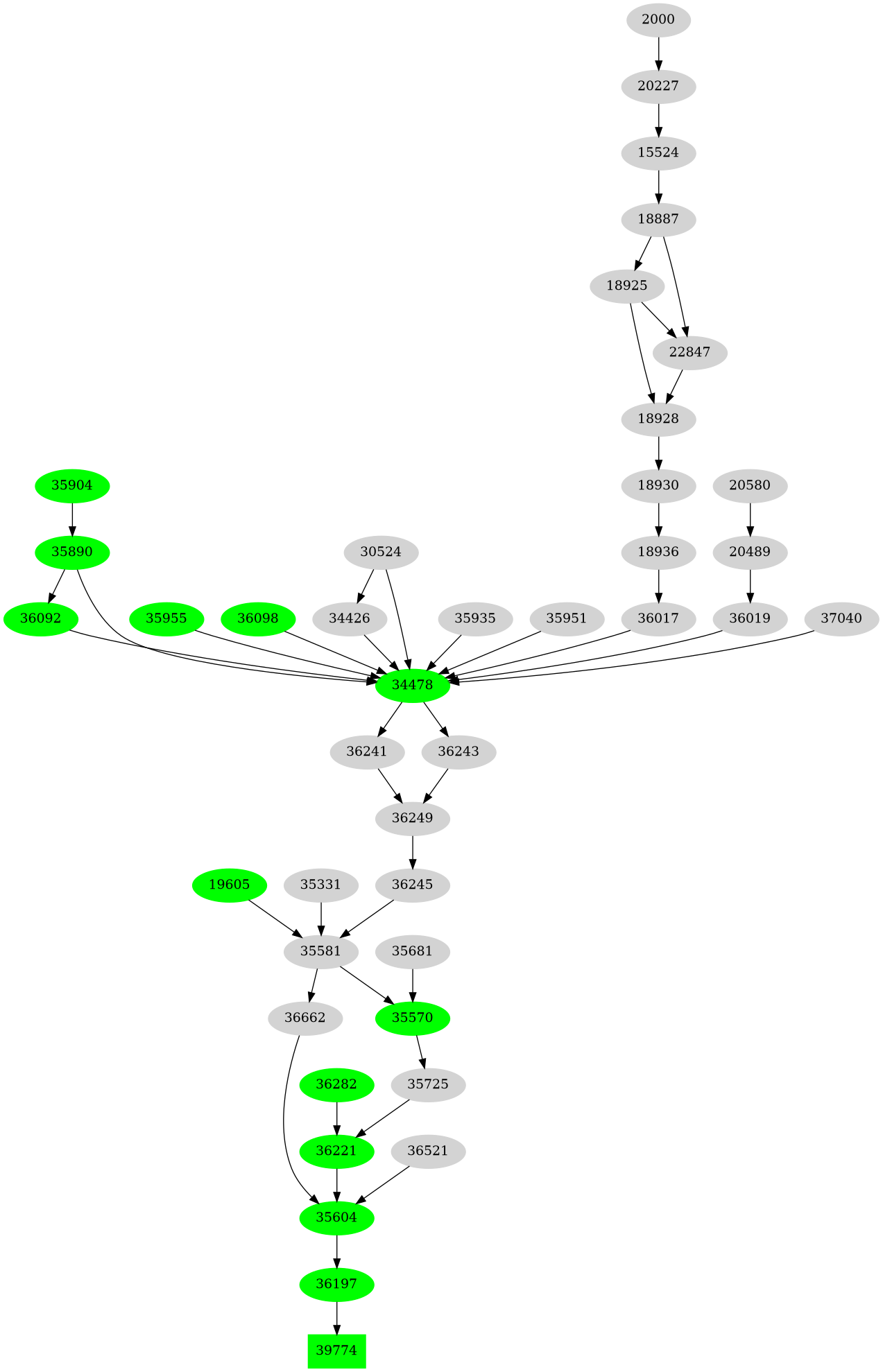 Dependency graph