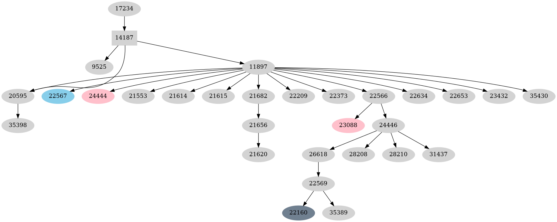 Dependency graph