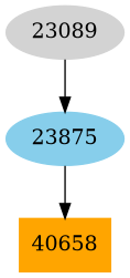 Dependency graph