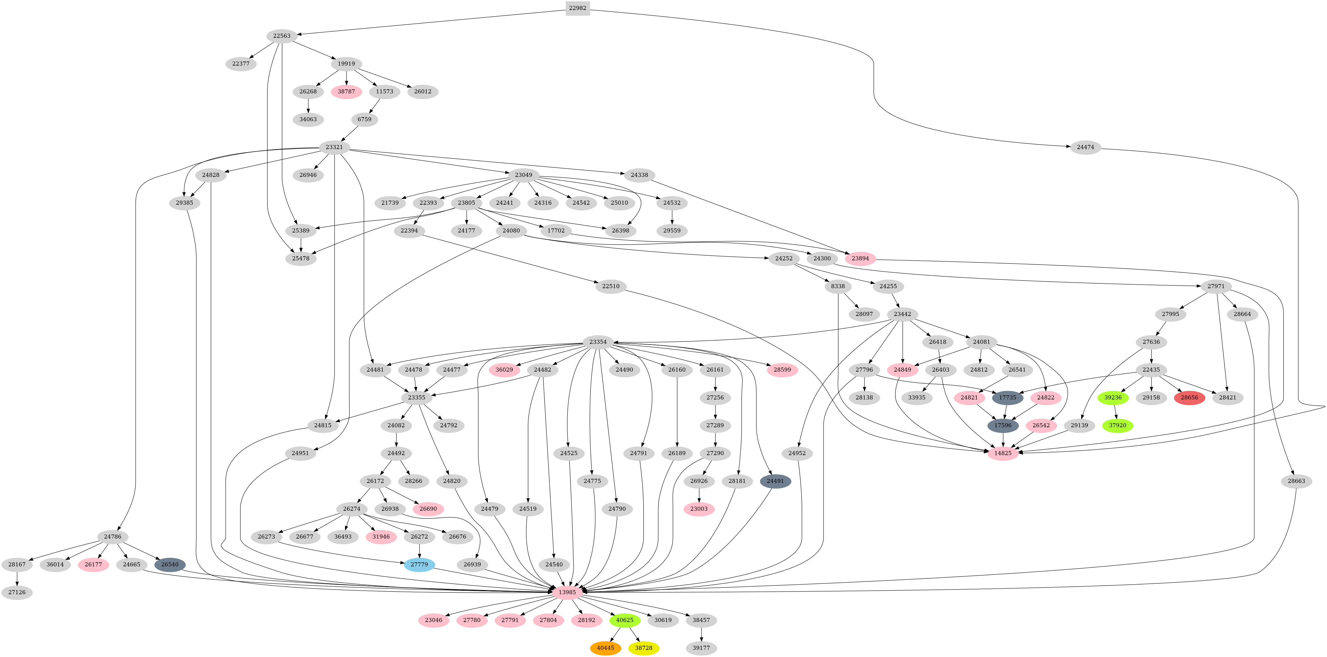 Dependency graph