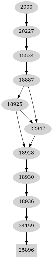 Dependency graph