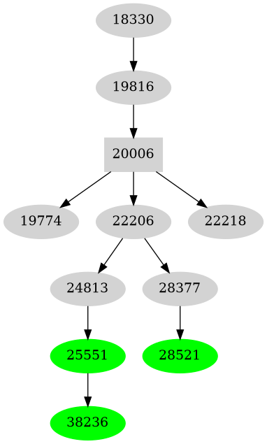 Dependency graph