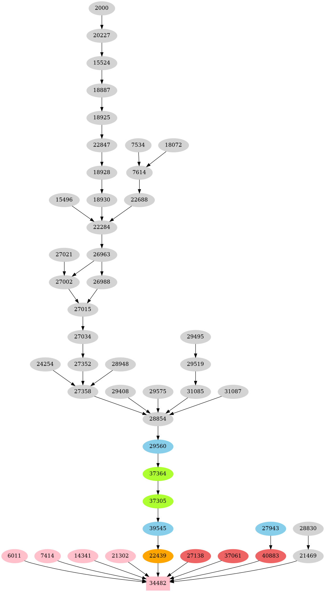 Dependency graph