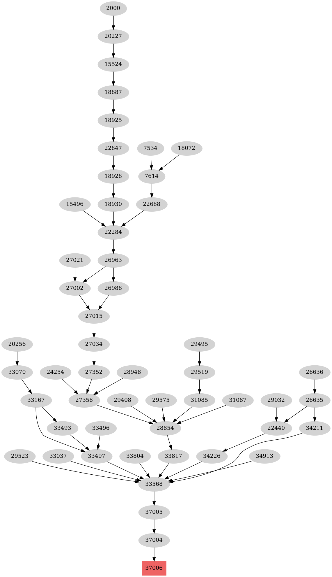 Dependency graph