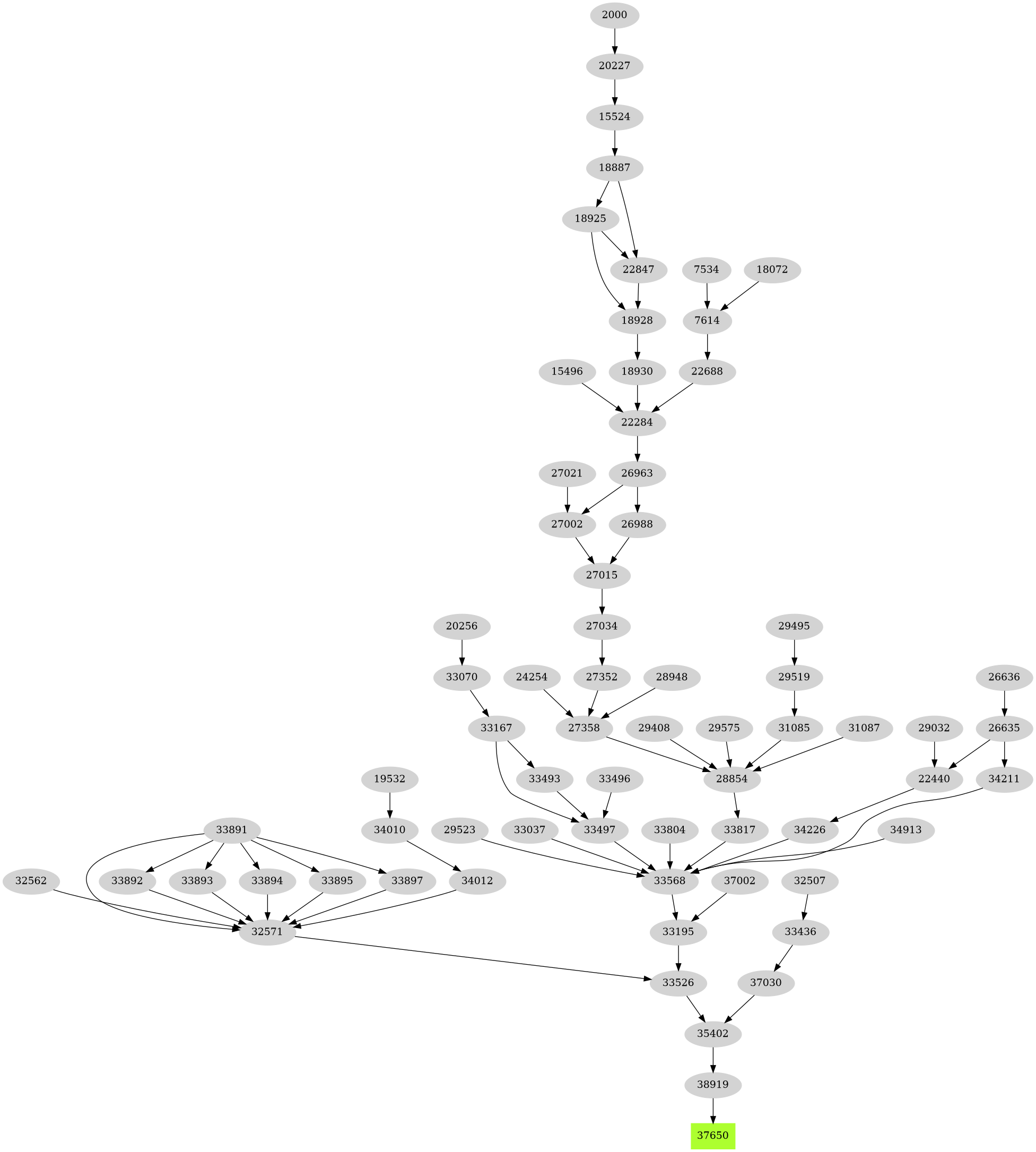 Dependency graph