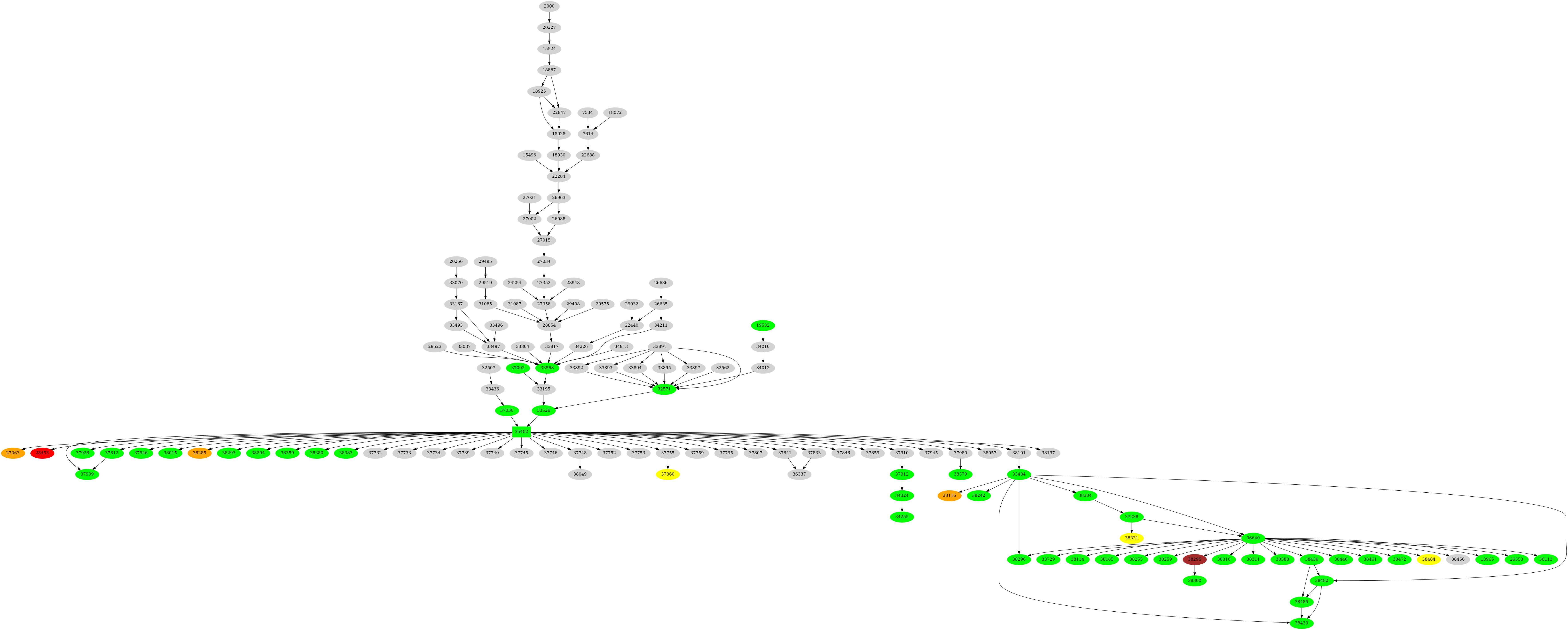 Dependency graph