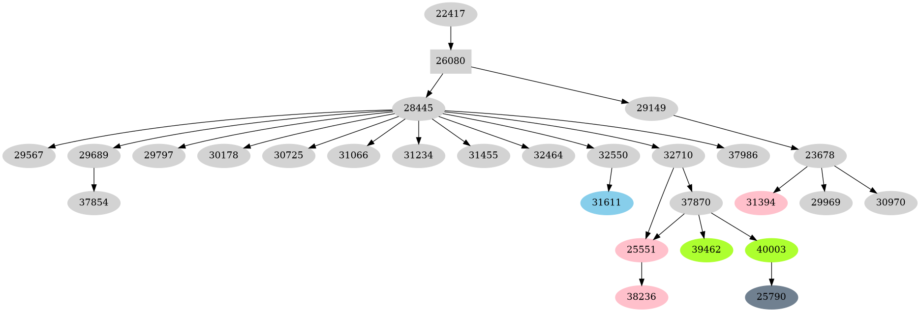 Dependency graph