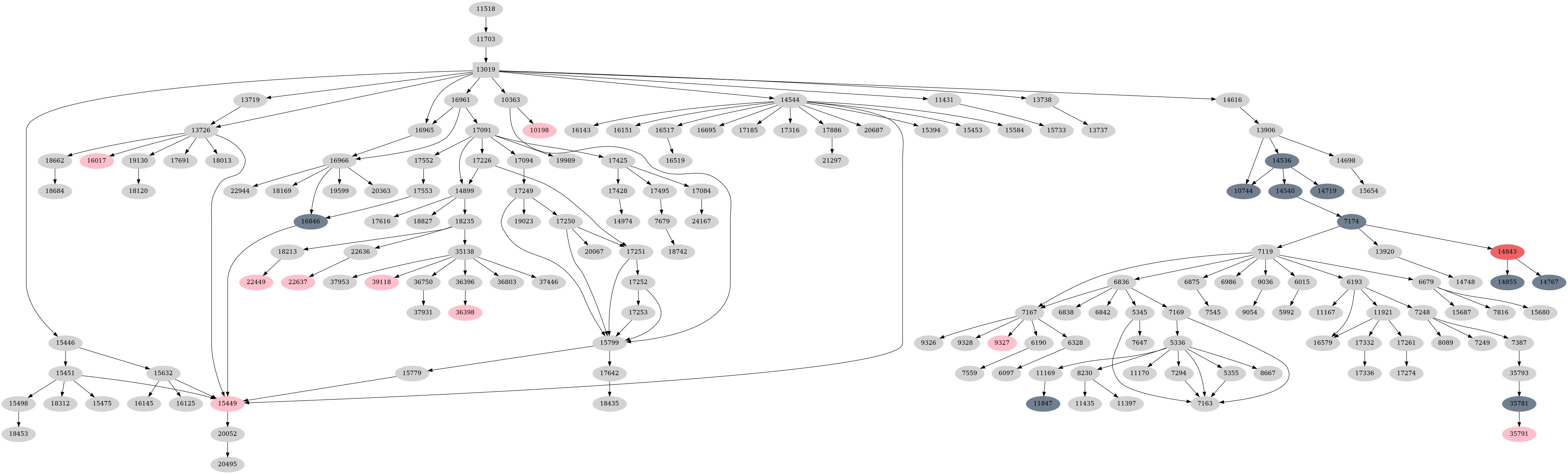 Dependency graph
