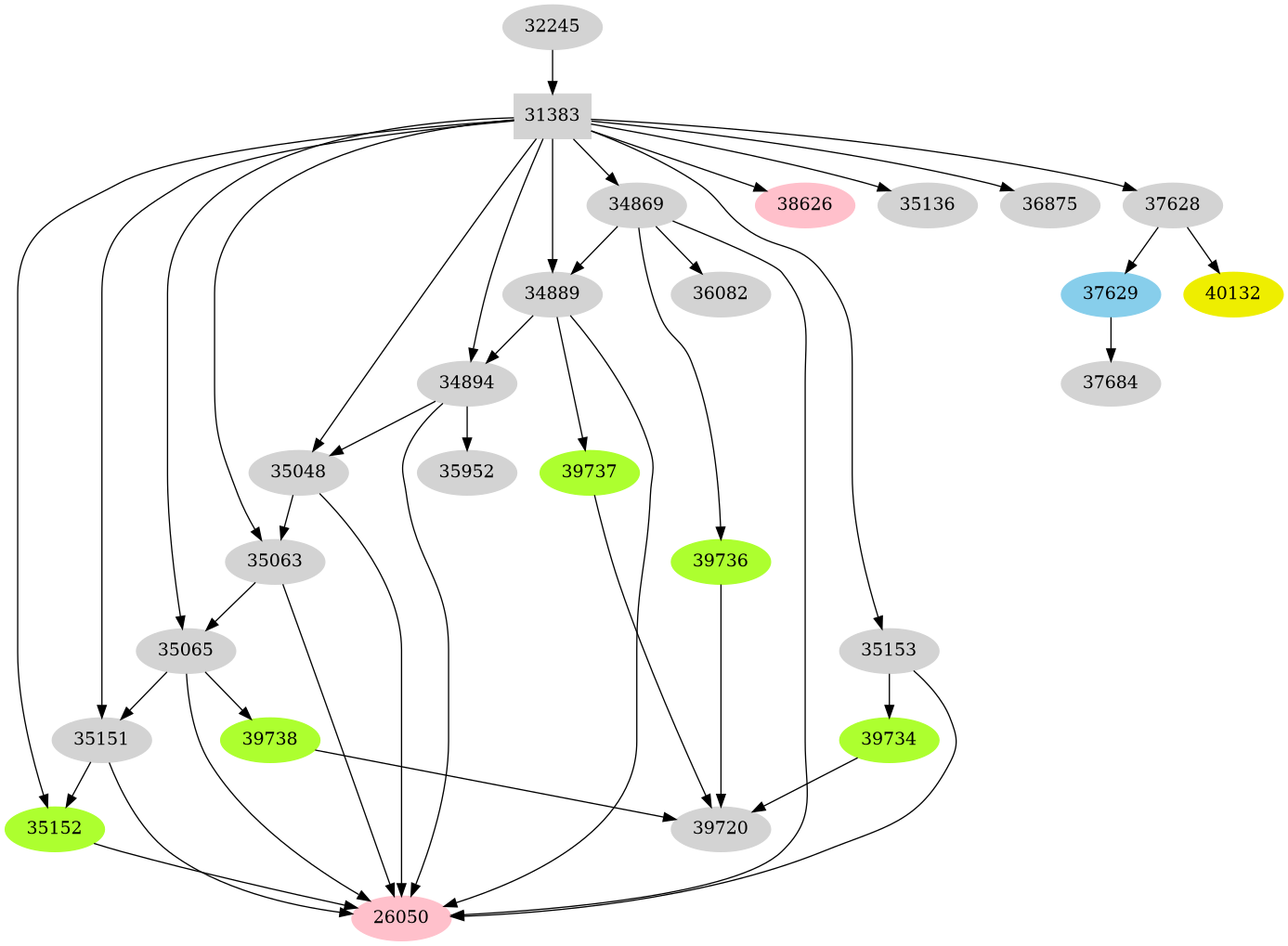 Dependency graph