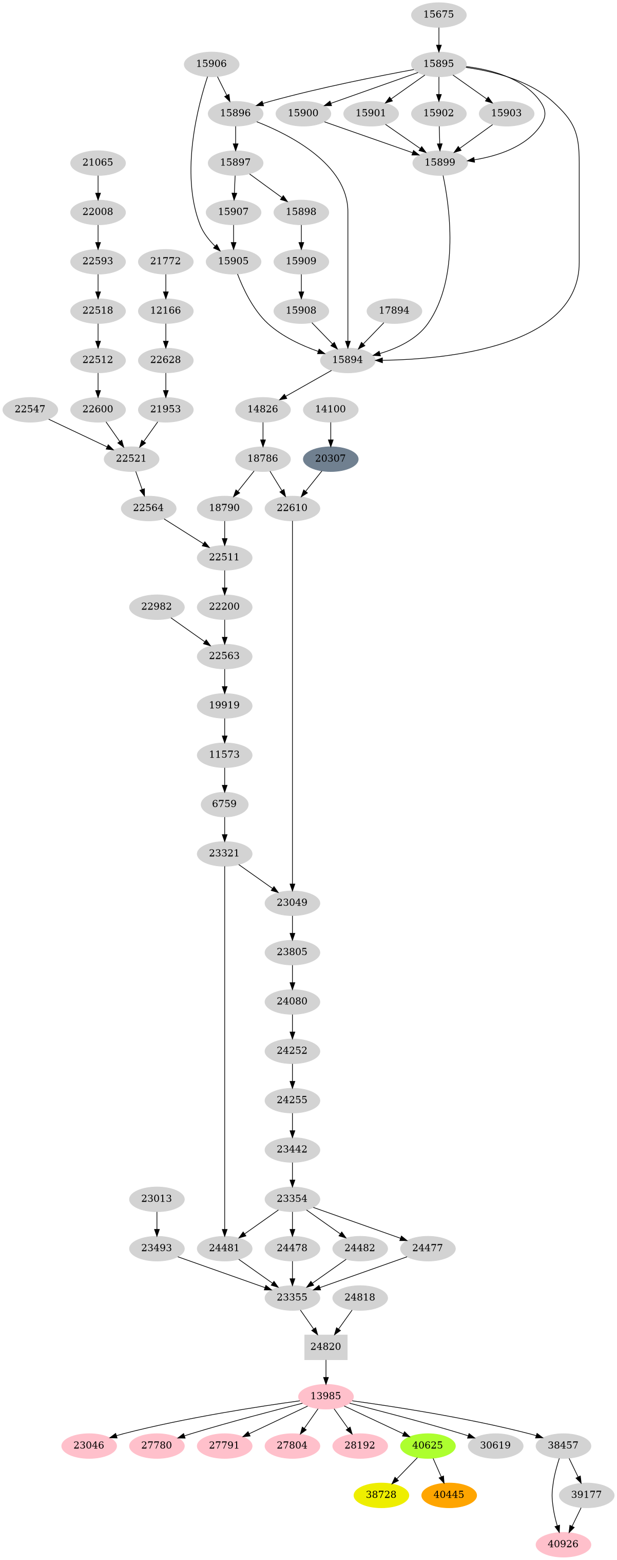 Dependency graph