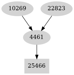Dependency graph