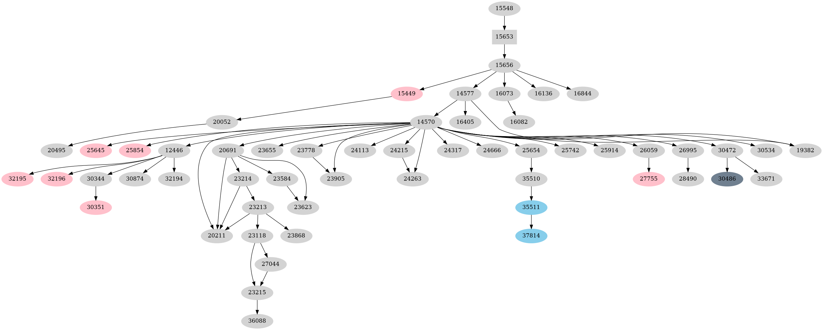 Dependency graph