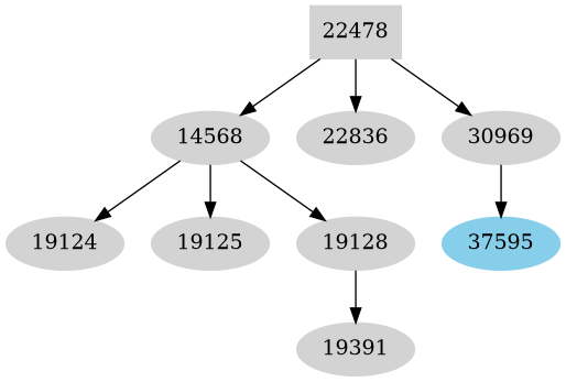 Dependency graph