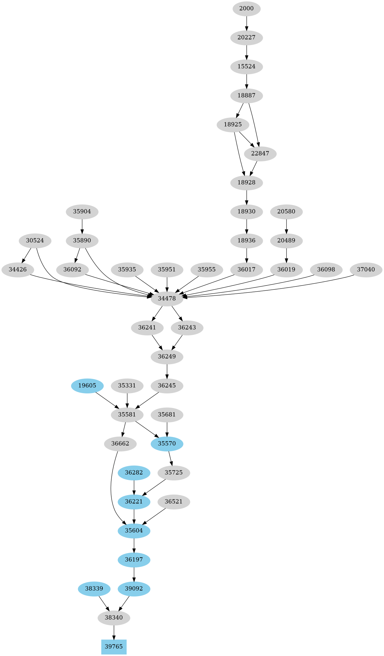 Dependency graph