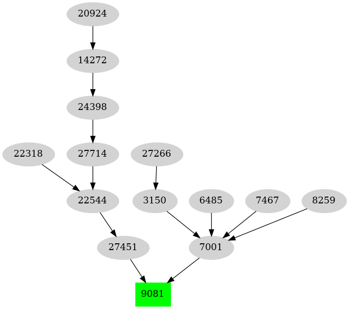 Dependency graph