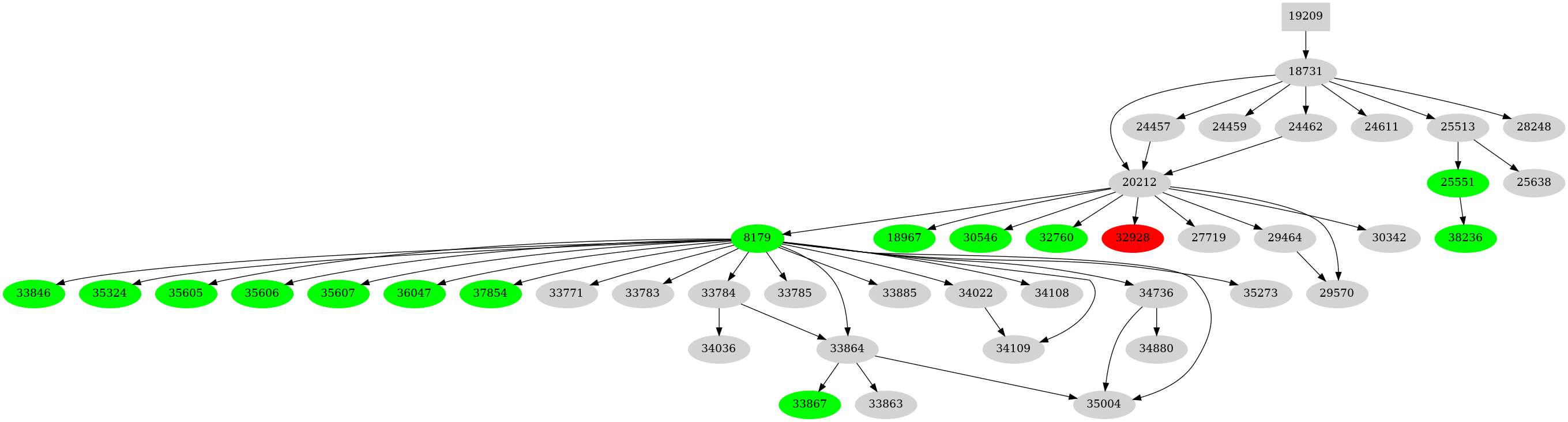 Dependency graph