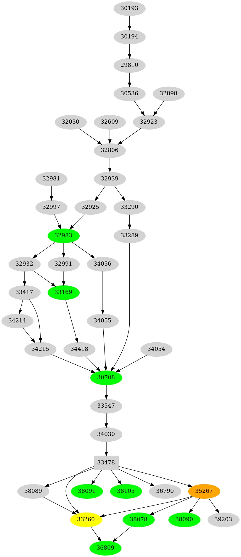 Dependency graph