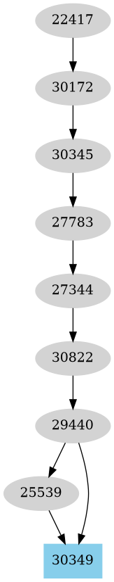 Dependency graph