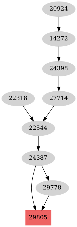 Dependency graph