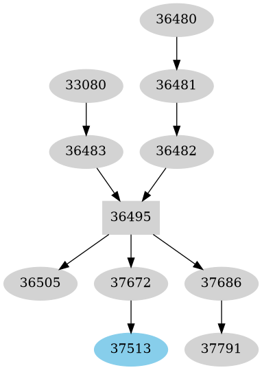 Dependency graph