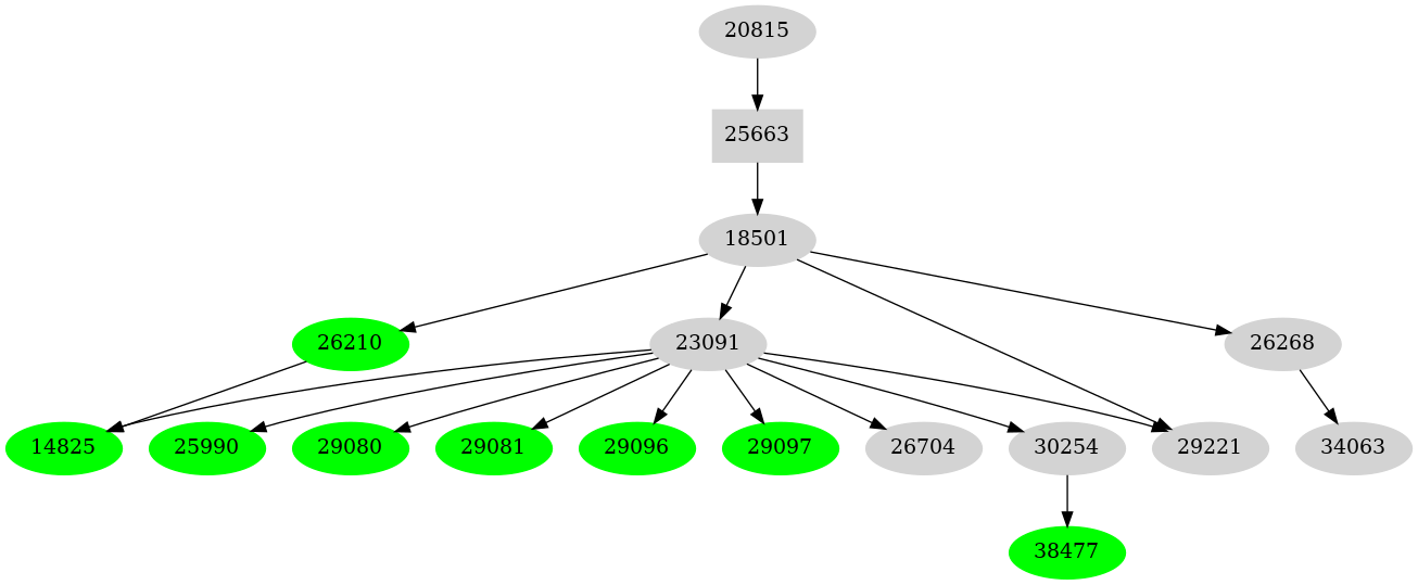 Dependency graph