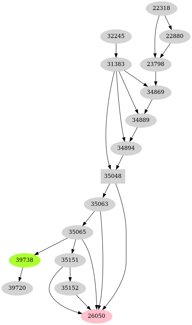 Dependency graph